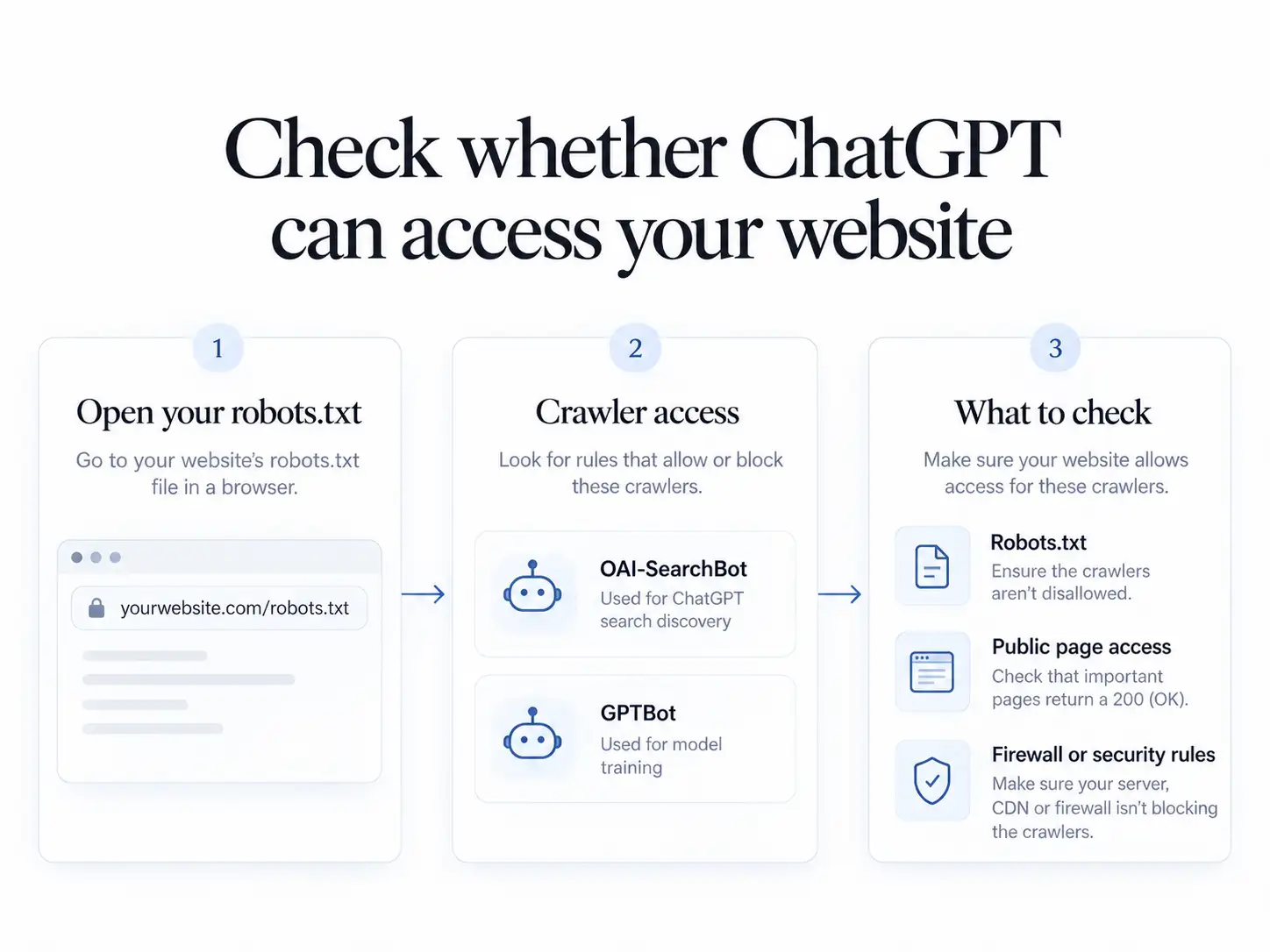 Three-step infographic explaining robots.txt checks, the difference between OAI-SearchBot and GPTBot, and website crawler access