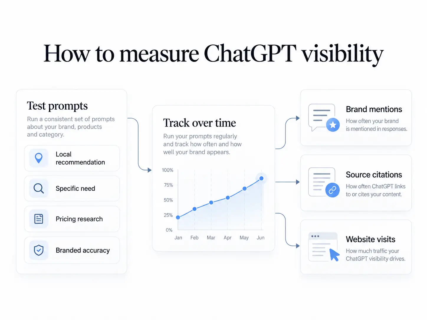 Illustration showing ChatGPT visibility measurement using test prompts, brand mention tracking, source citations, and website referral traffic