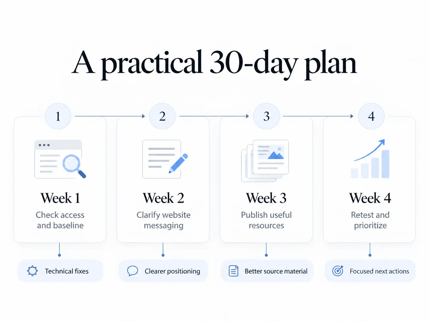 Four-week roadmap for improving ChatGPT visibility through crawler checks, clear business information, useful content, and repeated testing