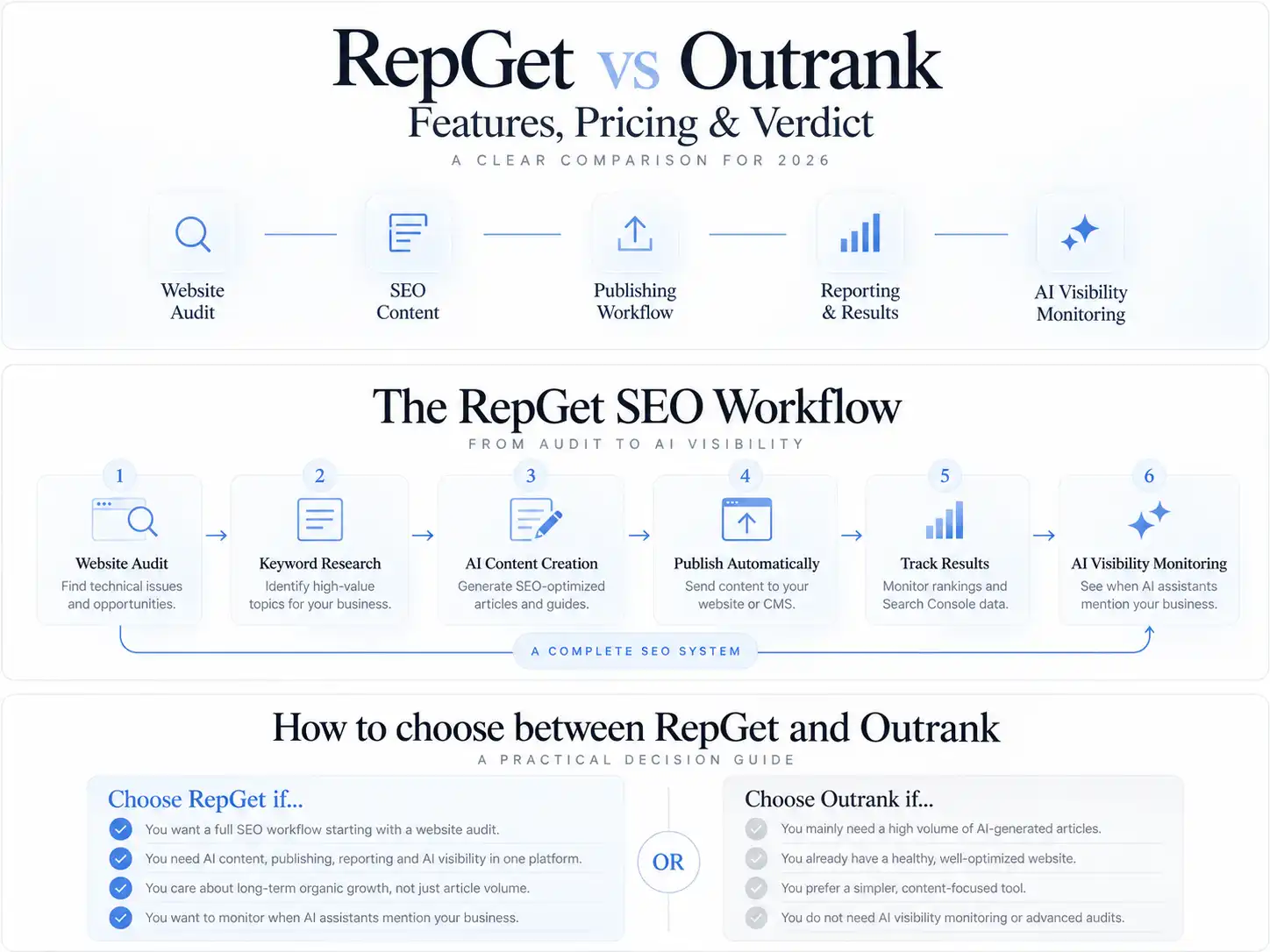 Comparison graphic for RepGet vs Outrank showing a clean overview of SEO platform differences in auditing, content automation, publishing, reporting and AI visibility