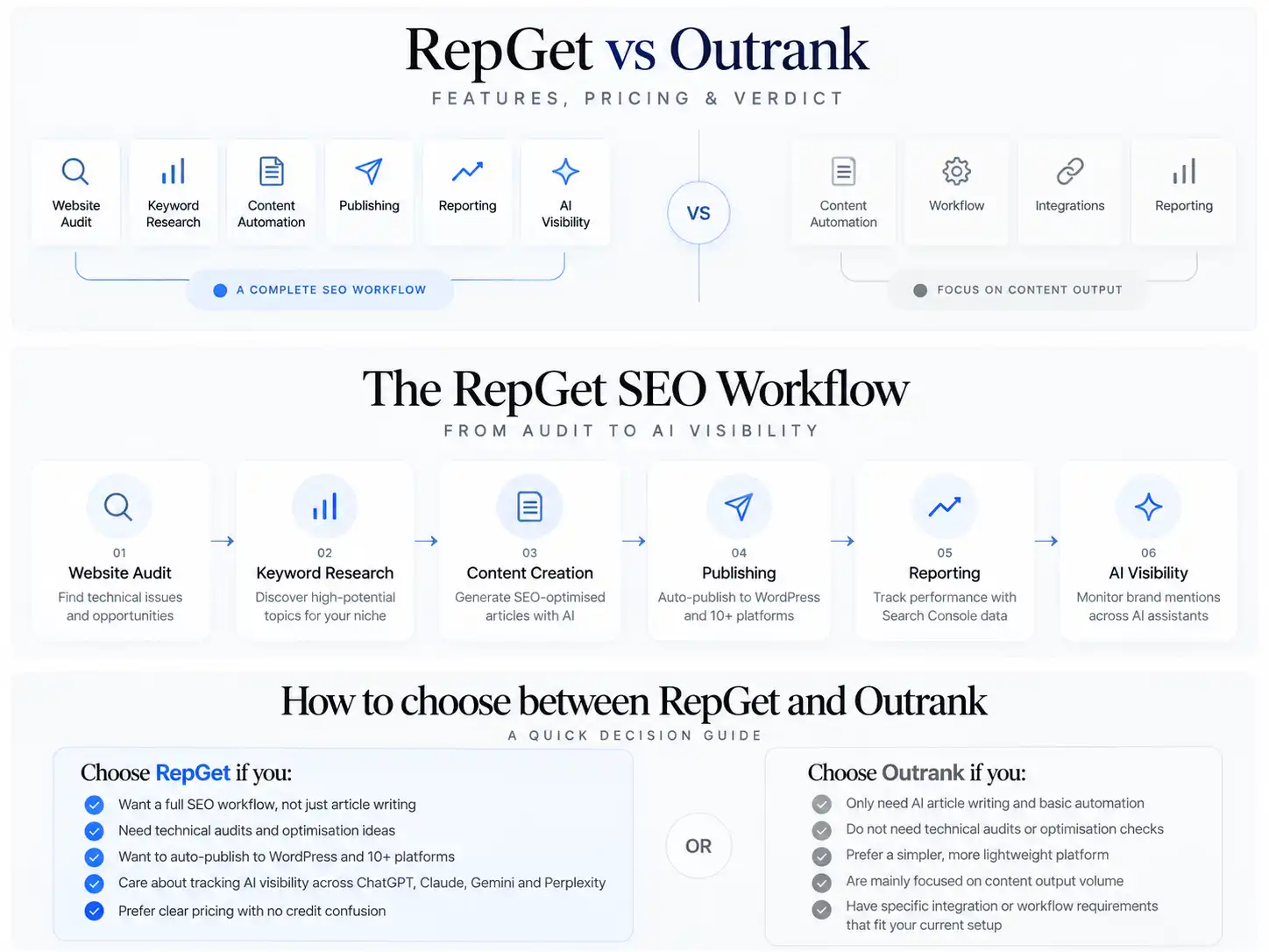 Workflow diagram showing RepGet’s SEO process from website audit and keyword research to content publishing, reporting and AI visibility monitoring