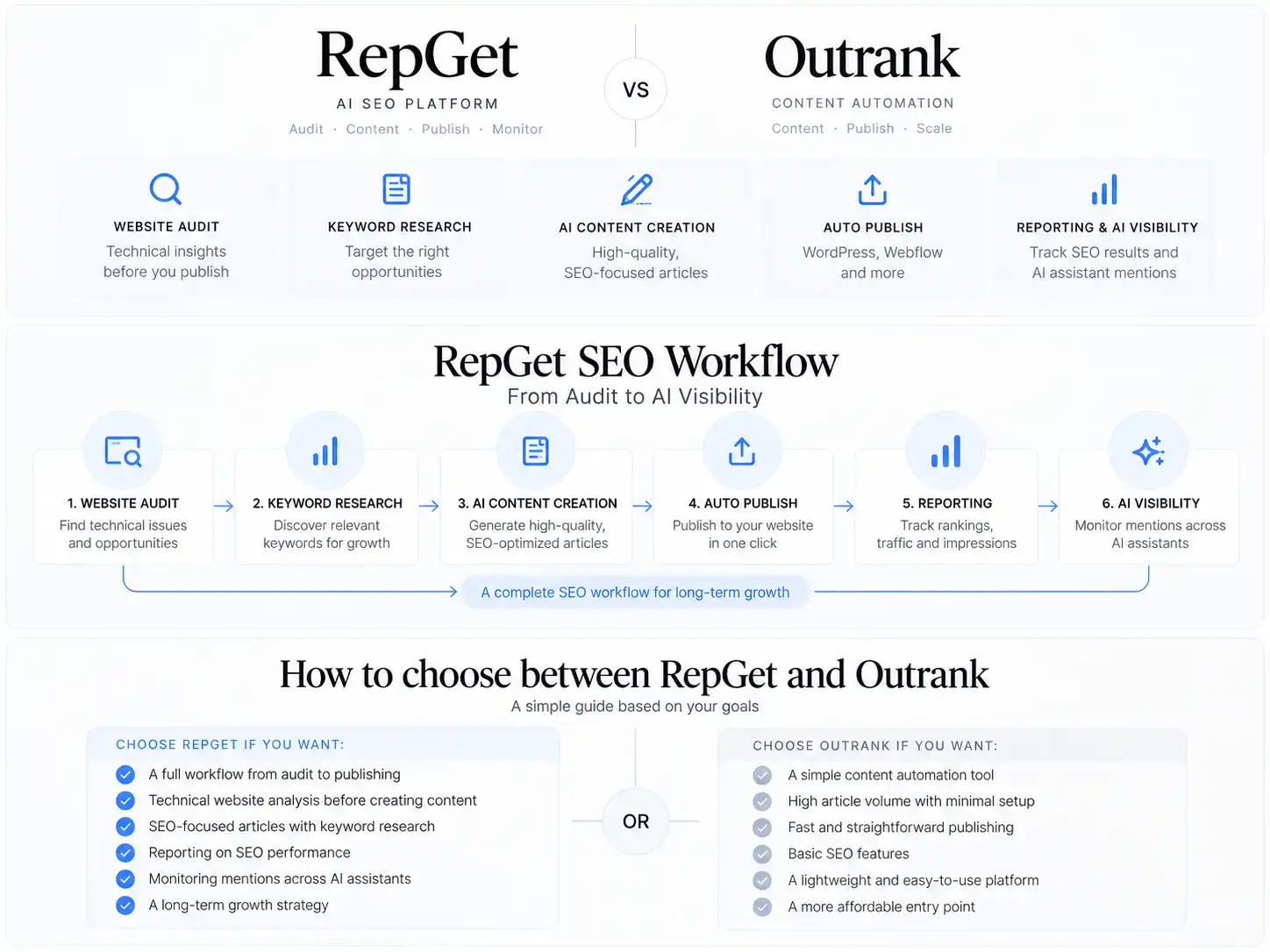 Decision guide comparing when RepGet or Outrank may be the better choice based on audits, content workflow, AI visibility monitoring and integration needs