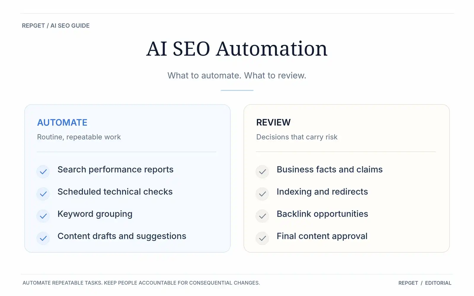 AI SEO automation infographic showing which tasks can be automated and which require human review, including reporting, keyword research, technical changes and content approval