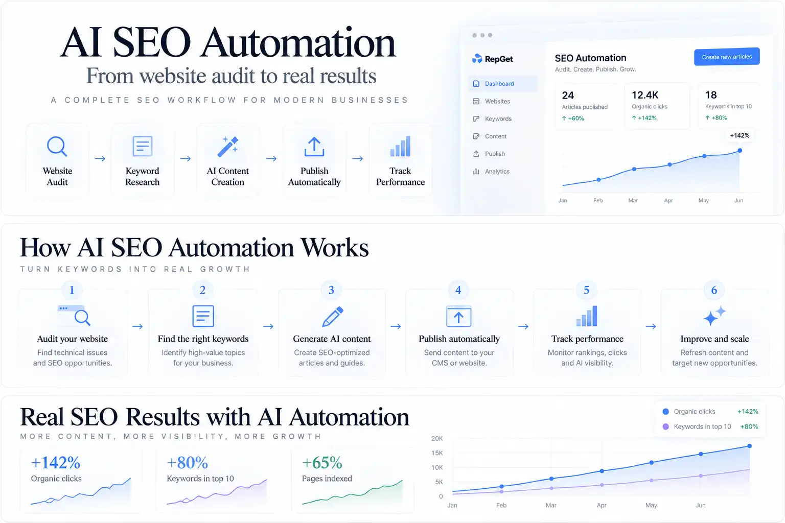 Five-step AI SEO publishing workflow showing verified inputs, AI content preparation, human editorial review, approved CMS publishing and performance monitoring