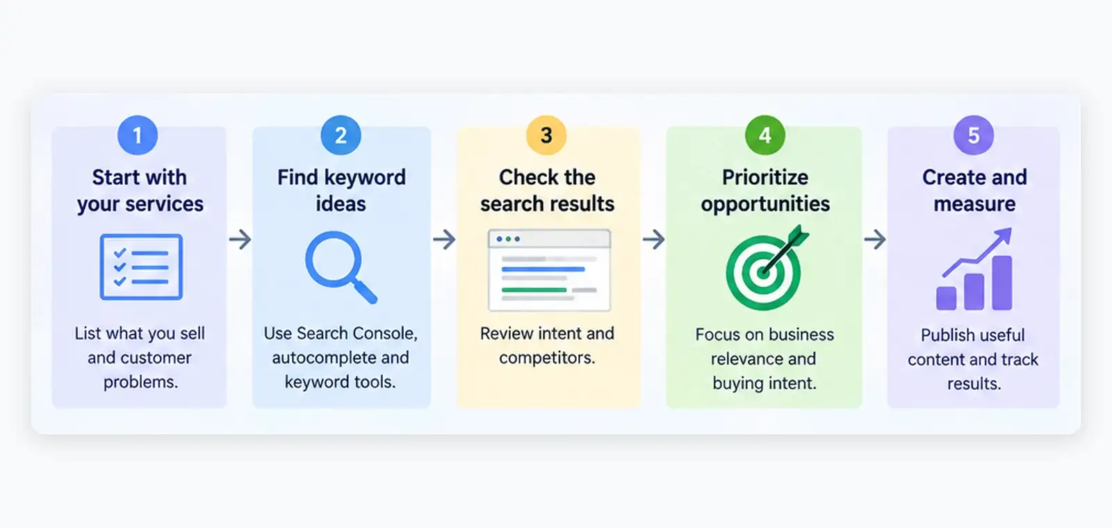 Five-step keyword research process from discovery to performance tracking
