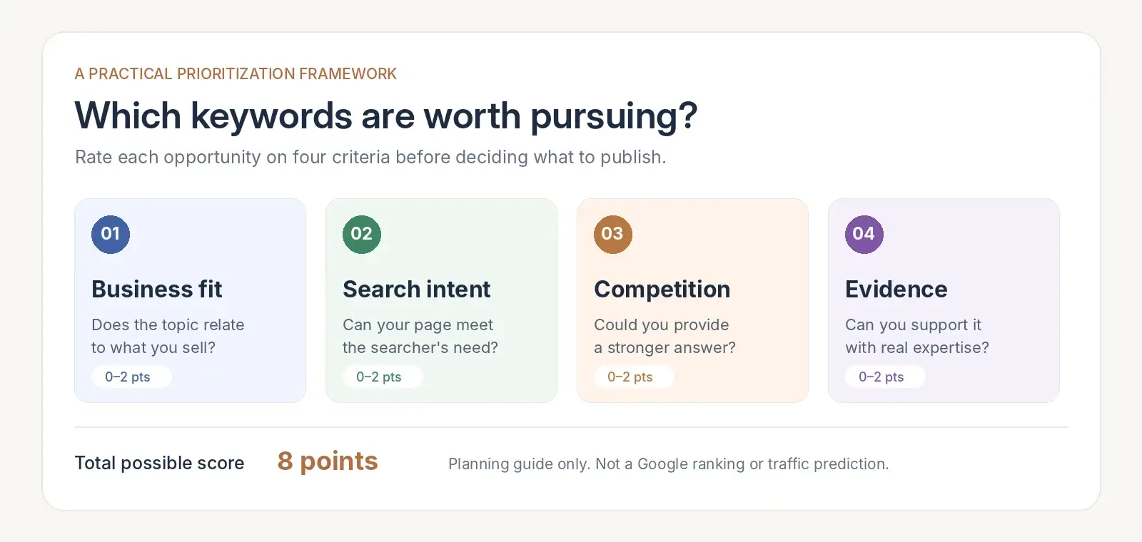 Keyword prioritization framework based on business fit, search intent, competition, and expertise