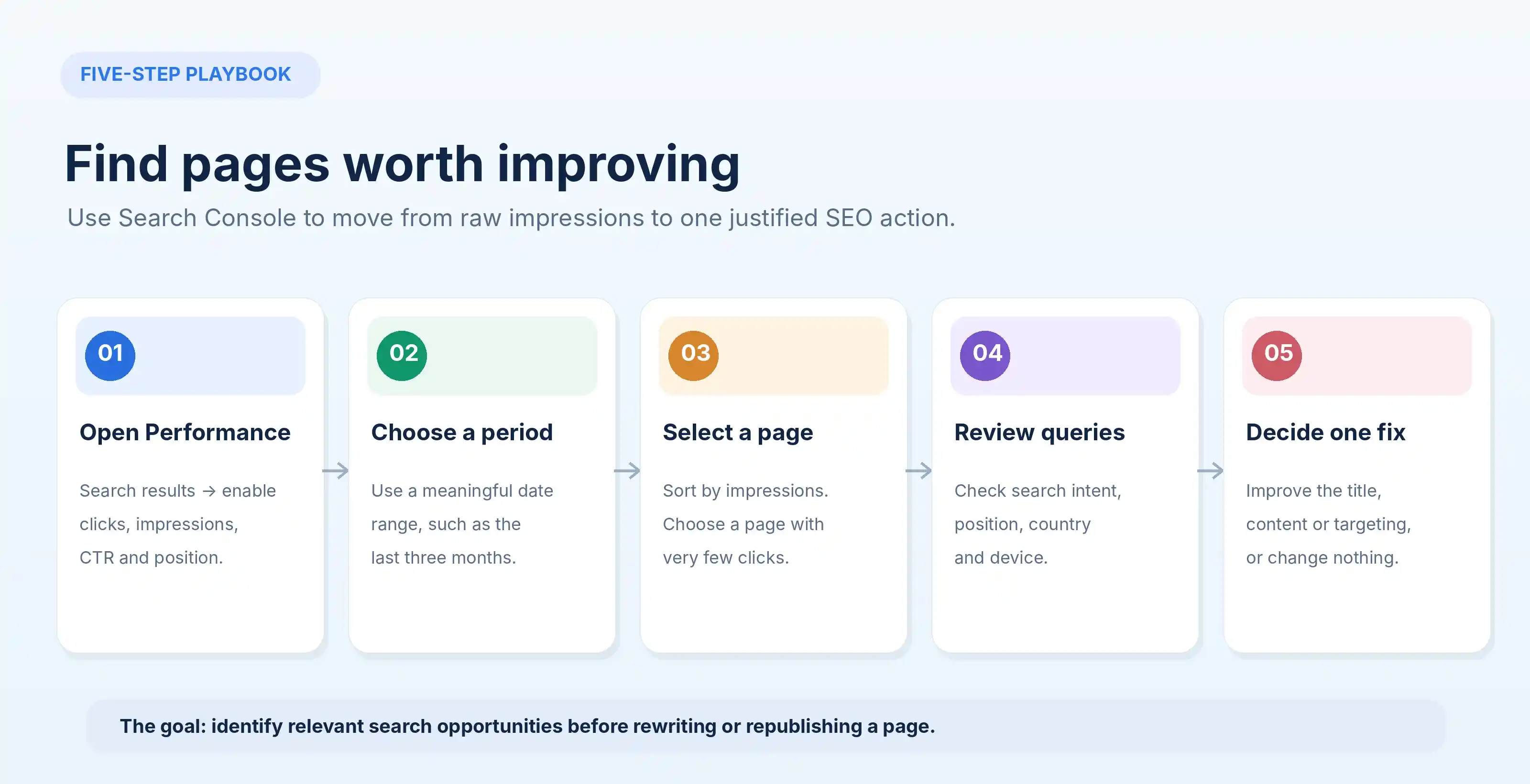 Five steps to find pages with high impressions and low clicks