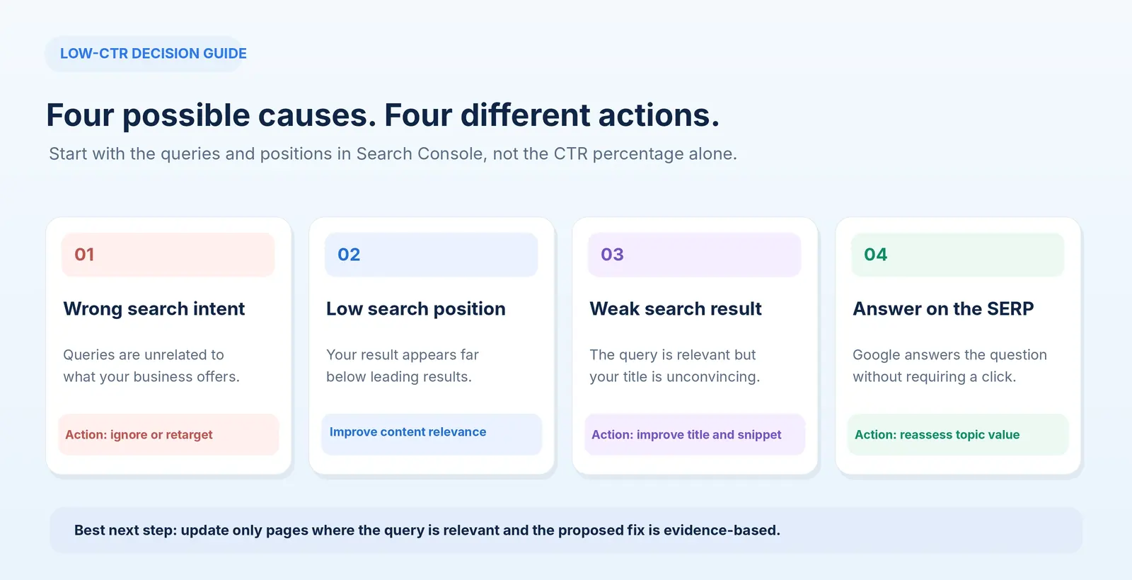 Four reasons for low organic CTR and recommended SEO actions
