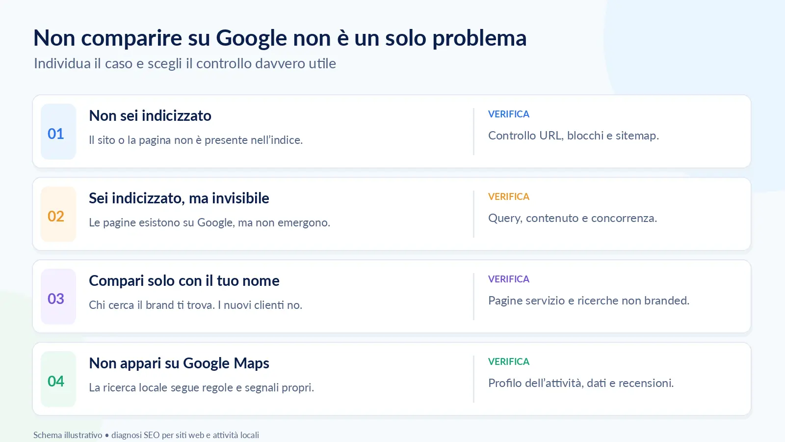 Quattro cause della scarsa visibilità su Google e relative verifiche