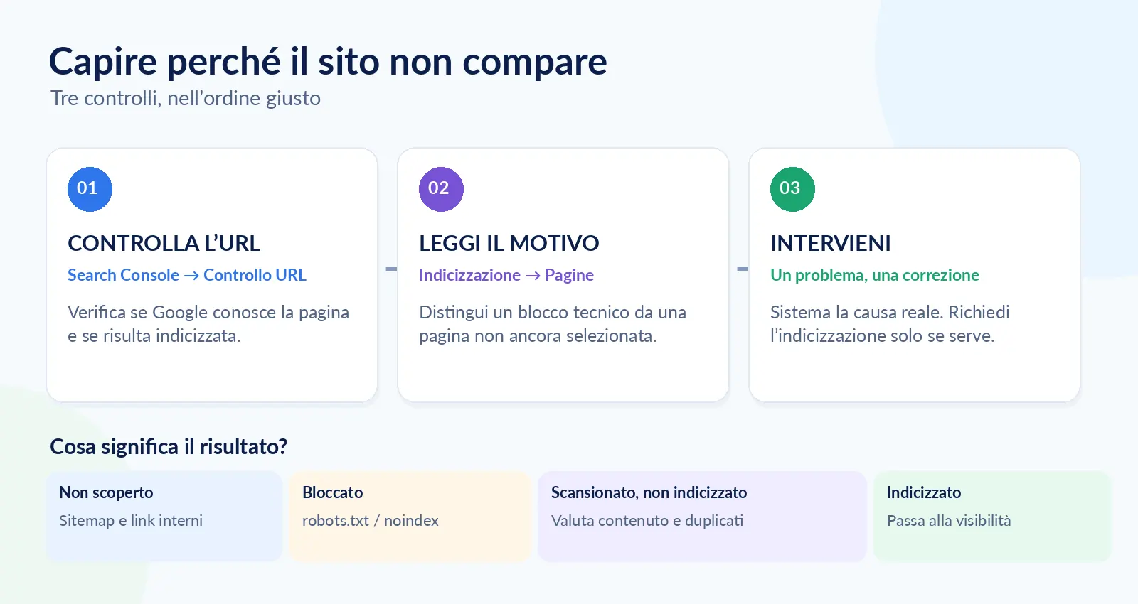 Diagnosi in Search Console per capire perché un sito non compare su Google