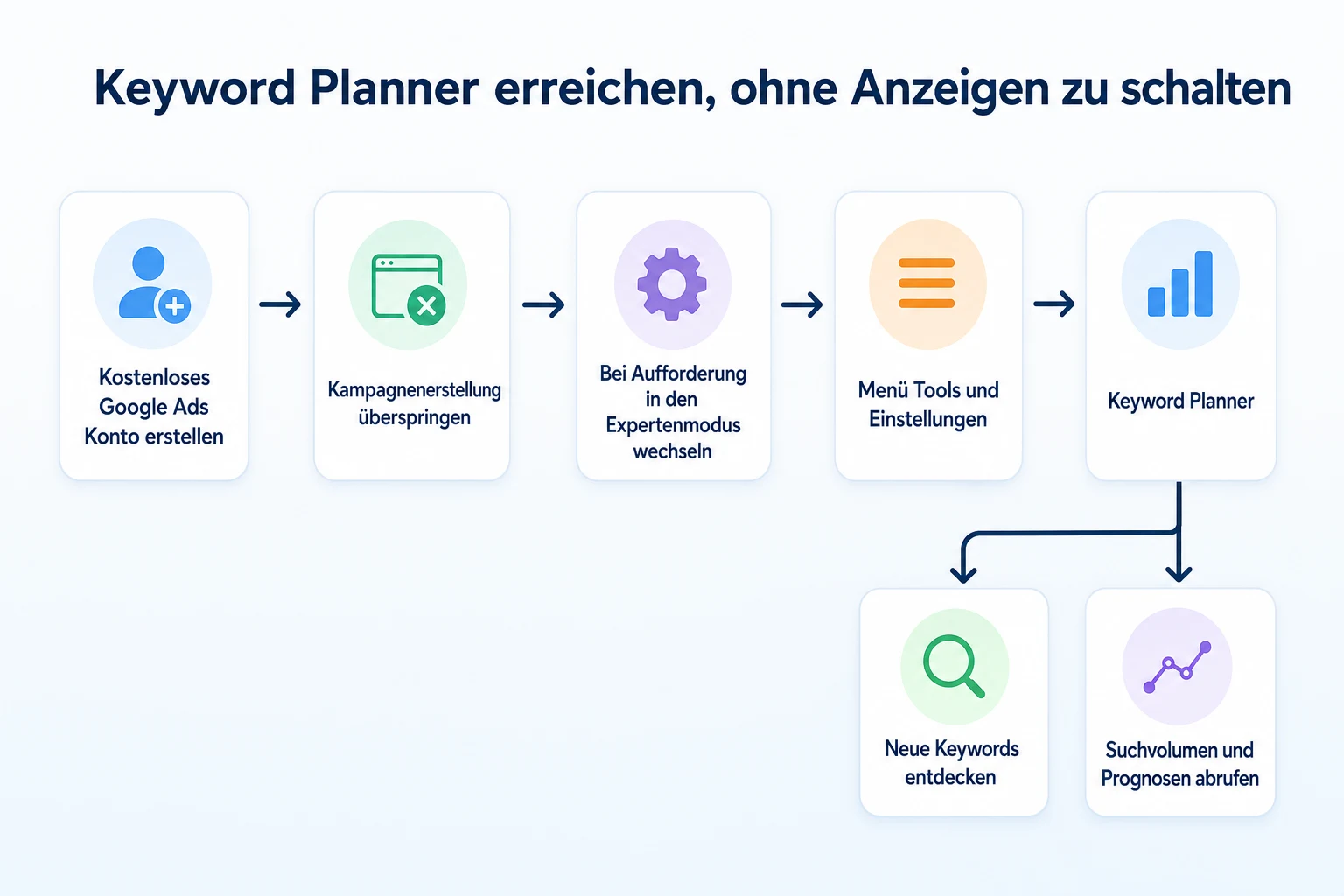 Flussdiagramm, das zeigt, wie man den Google Keyword Planner erreicht, ohne eine Werbekampagne zu schalten