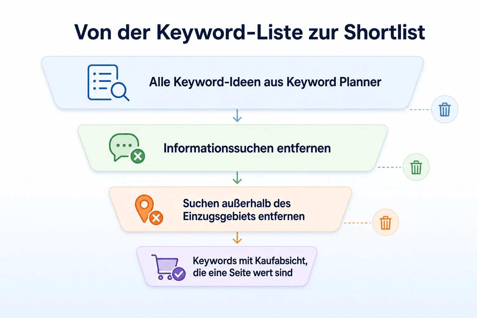 Trichterdiagramm, das eine breite Keyword-Planner-Liste auf Keywords mit Kaufabsicht reduziert