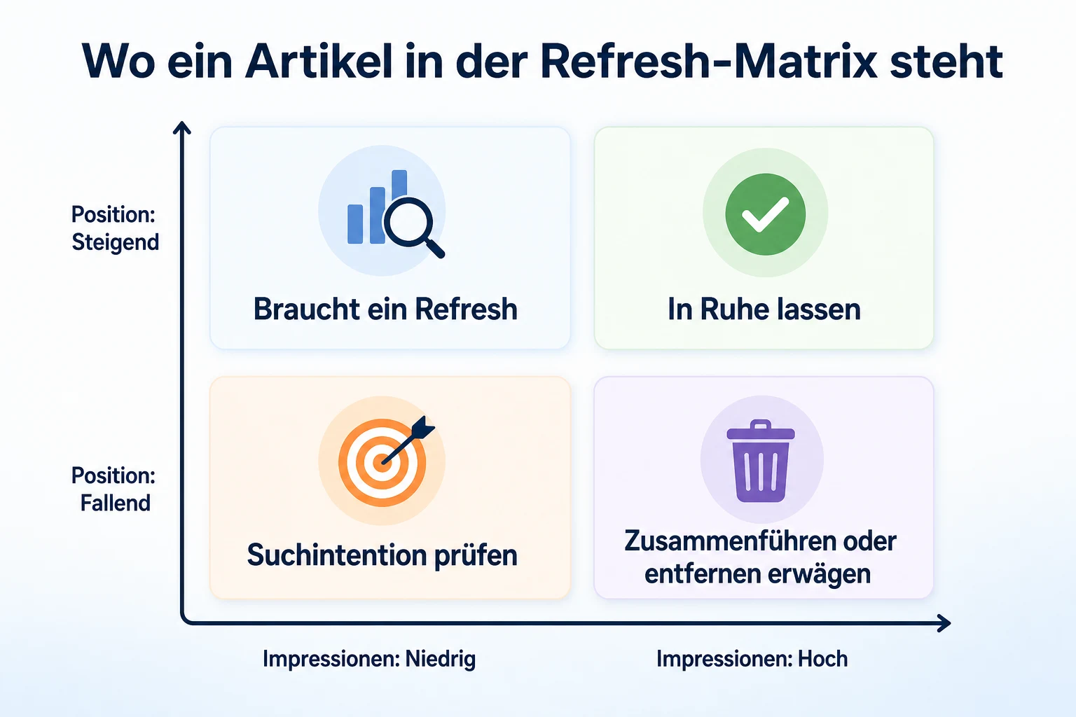 Matrix zur Entscheidung, ob ein Blogartikel aufgefrischt, in Ruhe gelassen oder zusammengeführt werden sollte, basierend auf Search-Console-Daten