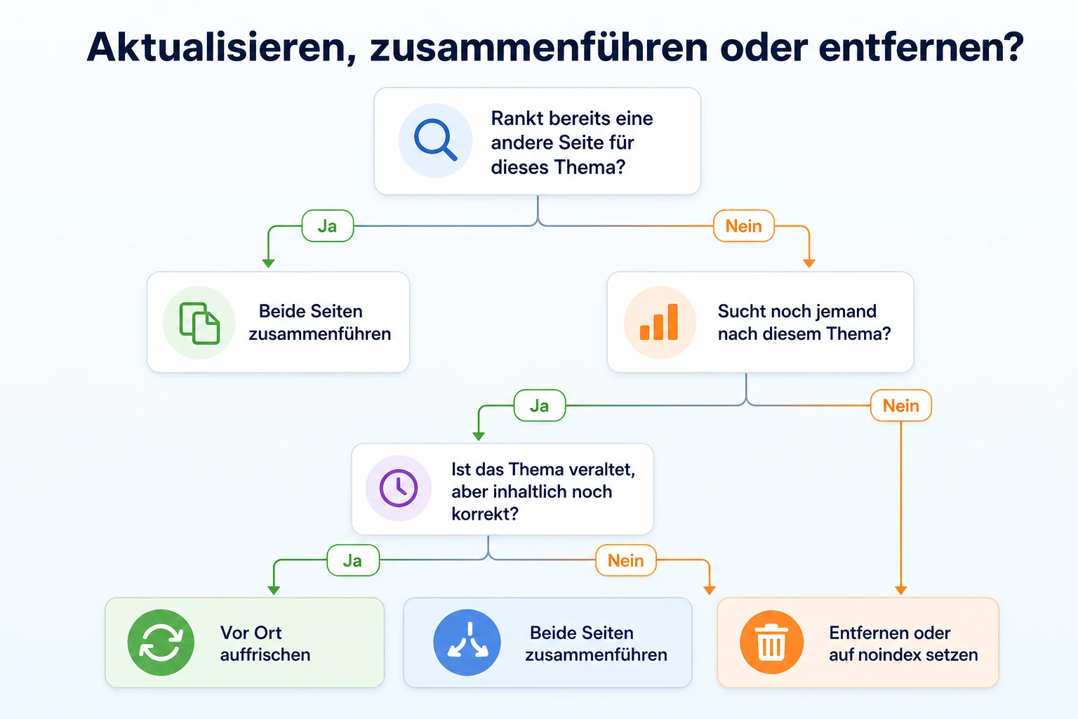Entscheidungsbaum zur Frage, ob ein alter Blogartikel aktualisiert, zusammengeführt oder entfernt werden sollte