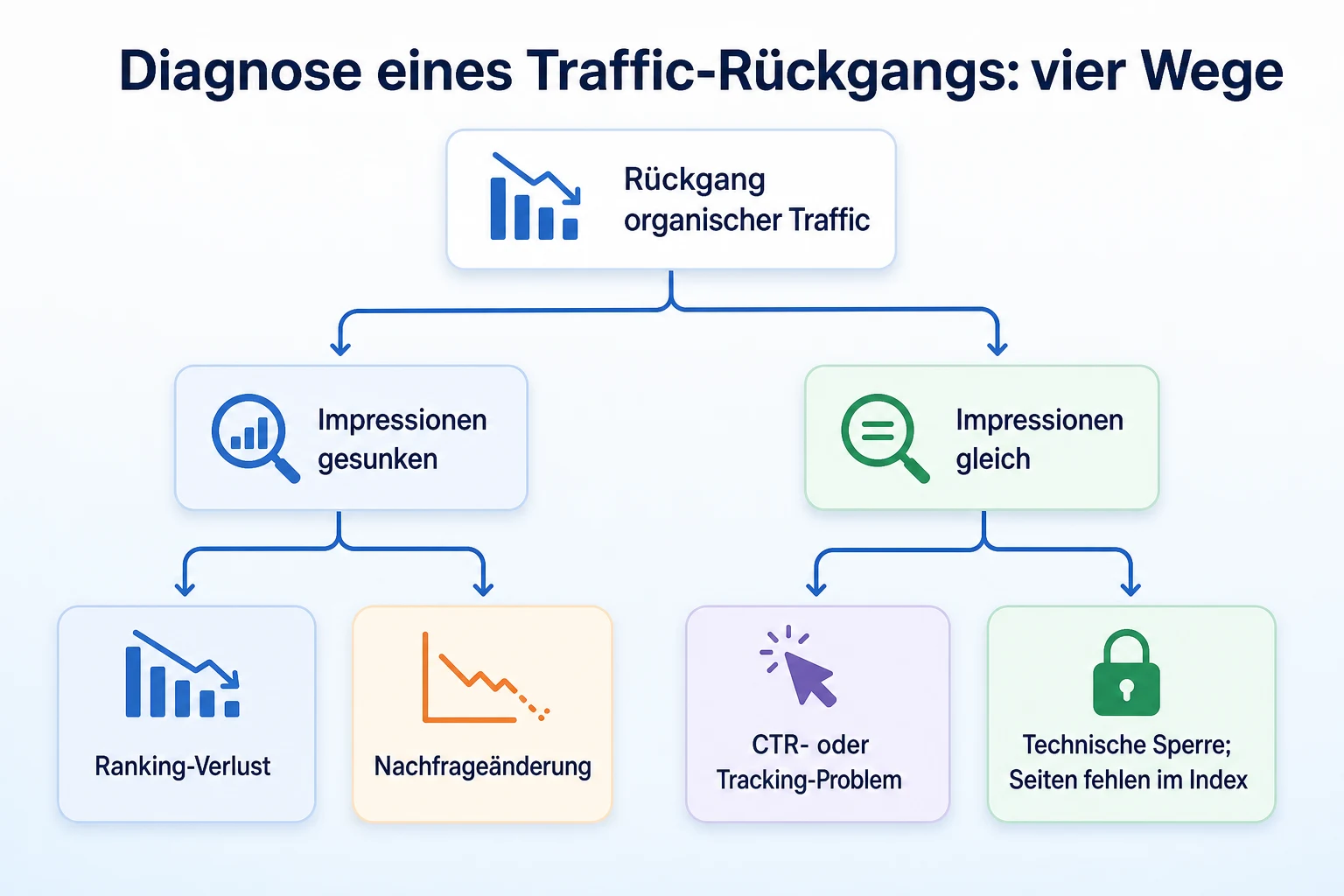 Entscheidungsbaum zur Diagnose eines Rückgangs im organischen Traffic anhand der Klick- und Impressionsdaten der Search Console