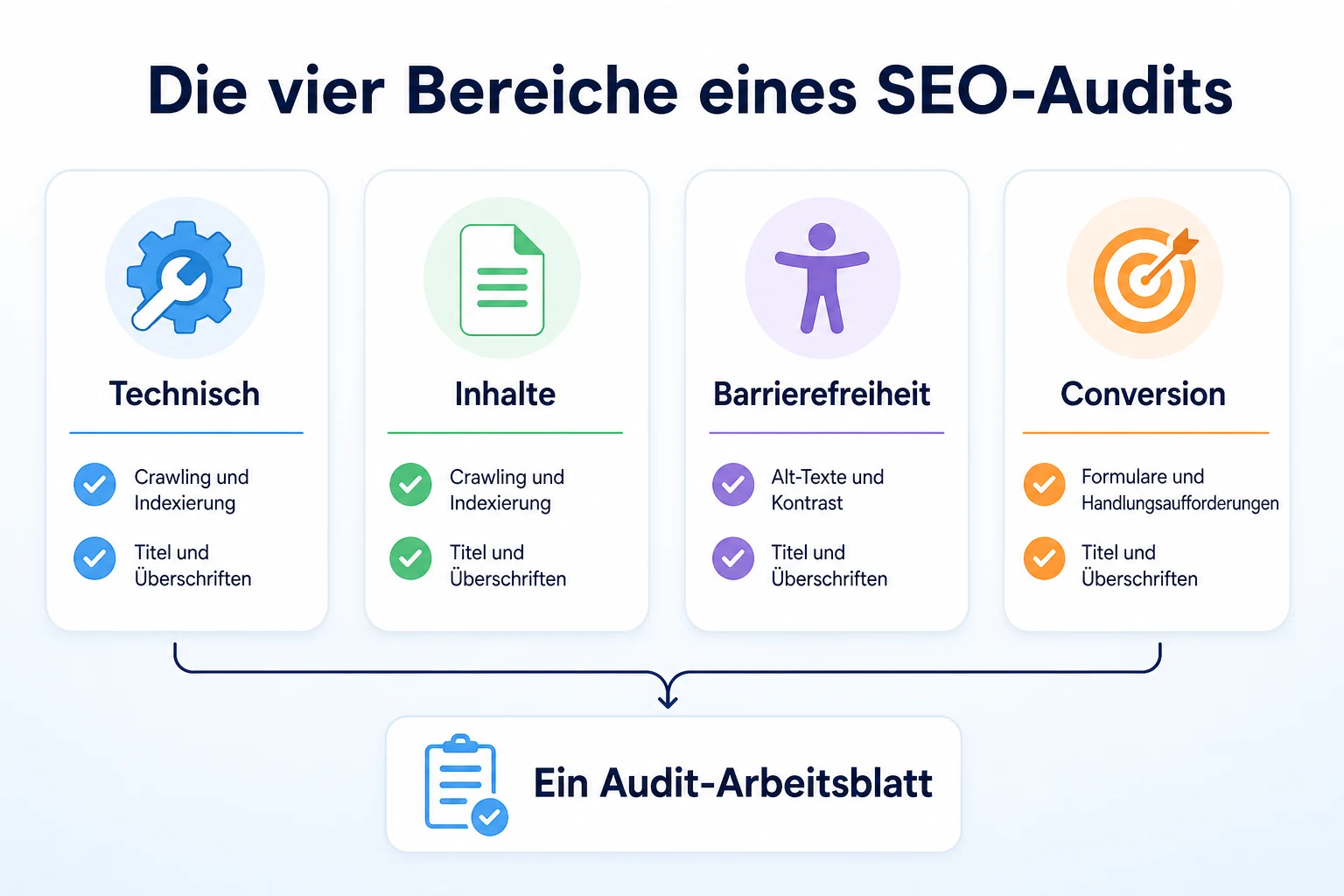 Vierfeld-Diagramm mit den Bereichen Technik, Inhalte, Barrierefreiheit und Conversion einer SEO-Audit-Checkliste