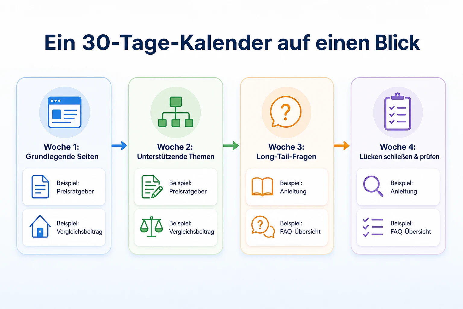 Zeitleiste eines 30-Tage-SEO-Content-Kalenders, aufgeteilt in vier Wochen mit Schwerpunkten