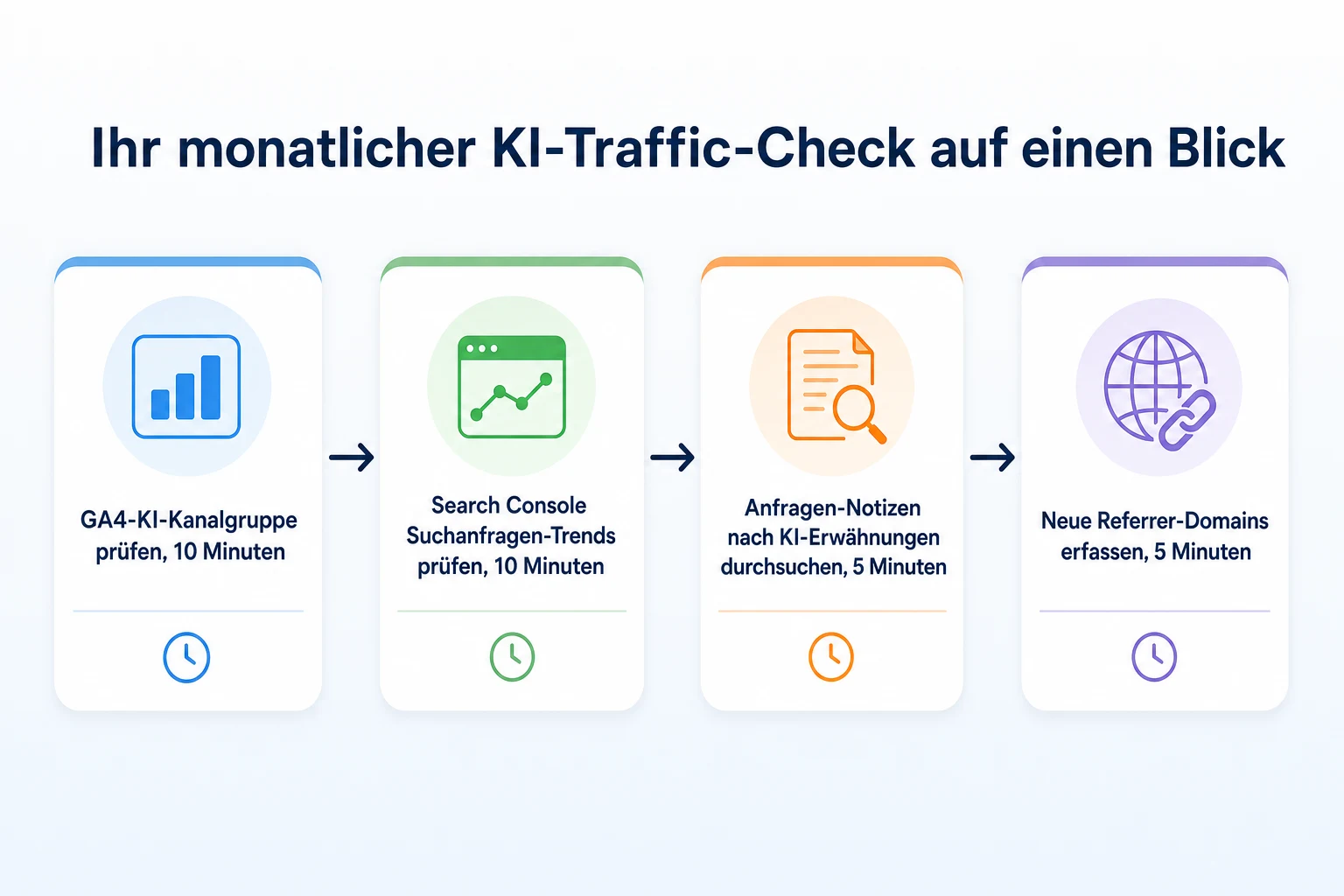 Checklisten-Diagramm für die monatliche Prüfung von KI-Suchtraffic und Leads