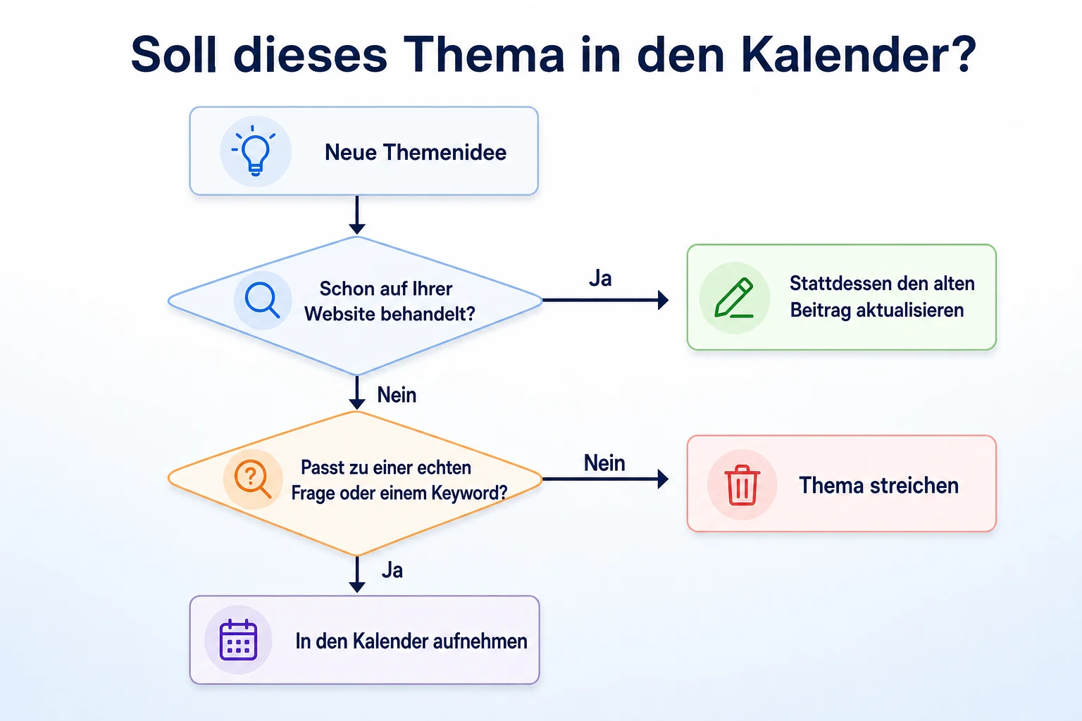 Entscheidungsbaum, ob eine Themenidee in den SEO-Content-Kalender gehört
