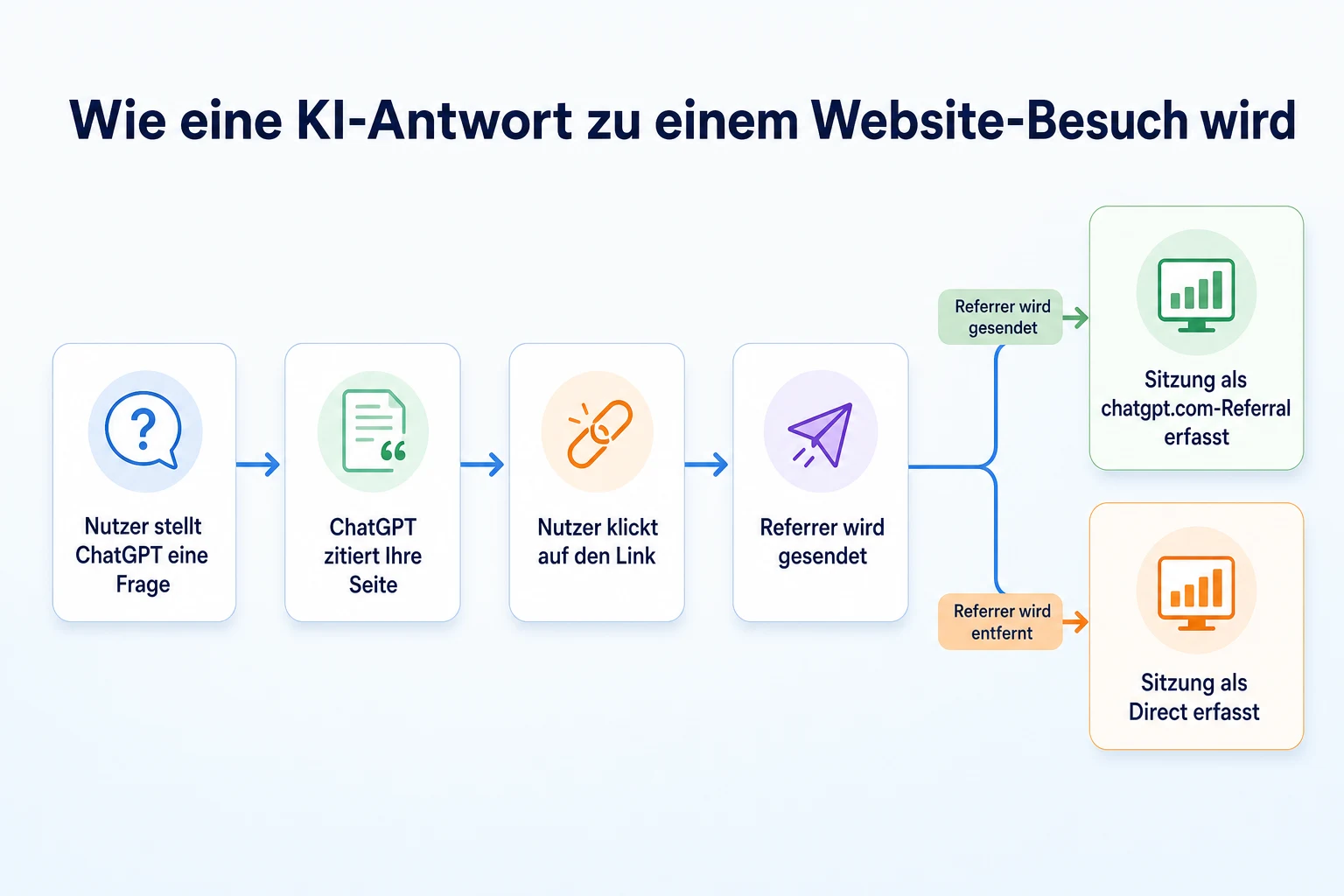 Ablaufdiagramm, wie eine ChatGPT-Quellenangabe zu einem Website-Besuch in der Analyse wird