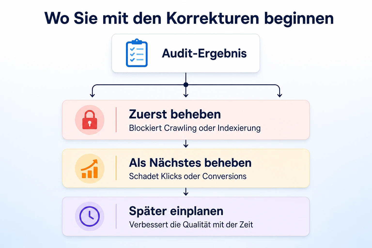 Ablaufdiagramm zur Priorisierung der Ergebnisse eines SEO-Audits, von blockierenden Problemen bis zu Korrekturen mit niedriger Priorität