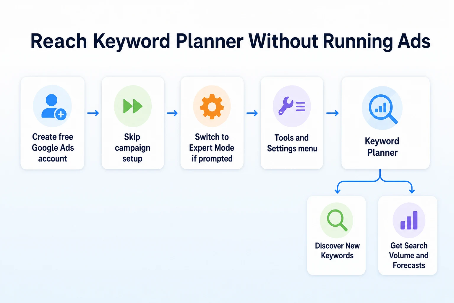 Flow chart showing how to reach Google Keyword Planner without running an ad campaign