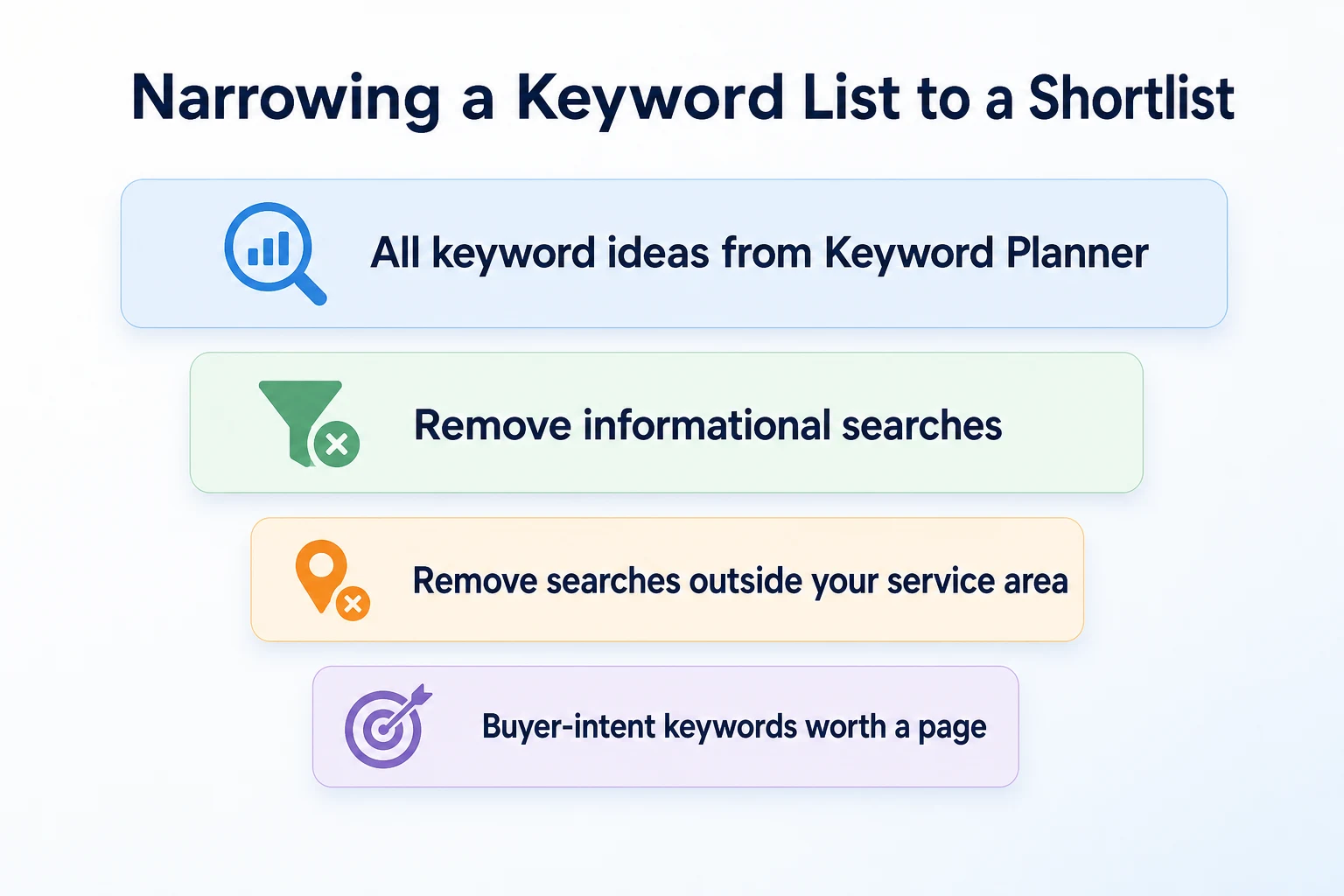 Funnel diagram narrowing a broad Keyword Planner list down to buyer-intent keywords