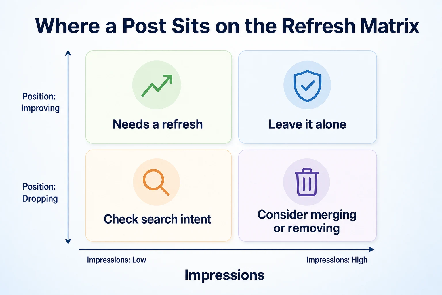 Matriz que muestra cuándo actualizar, dejar tal cual o fusionar una entrada de blog según los datos de Search Console