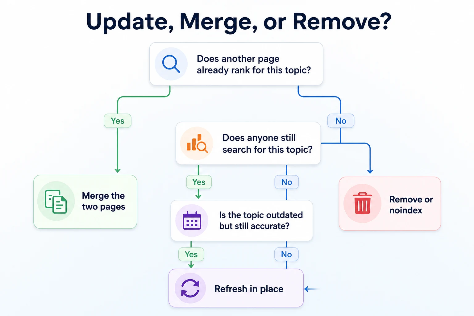Árbol de decisión para decidir si actualizar, fusionar o eliminar una entrada antigua de blog