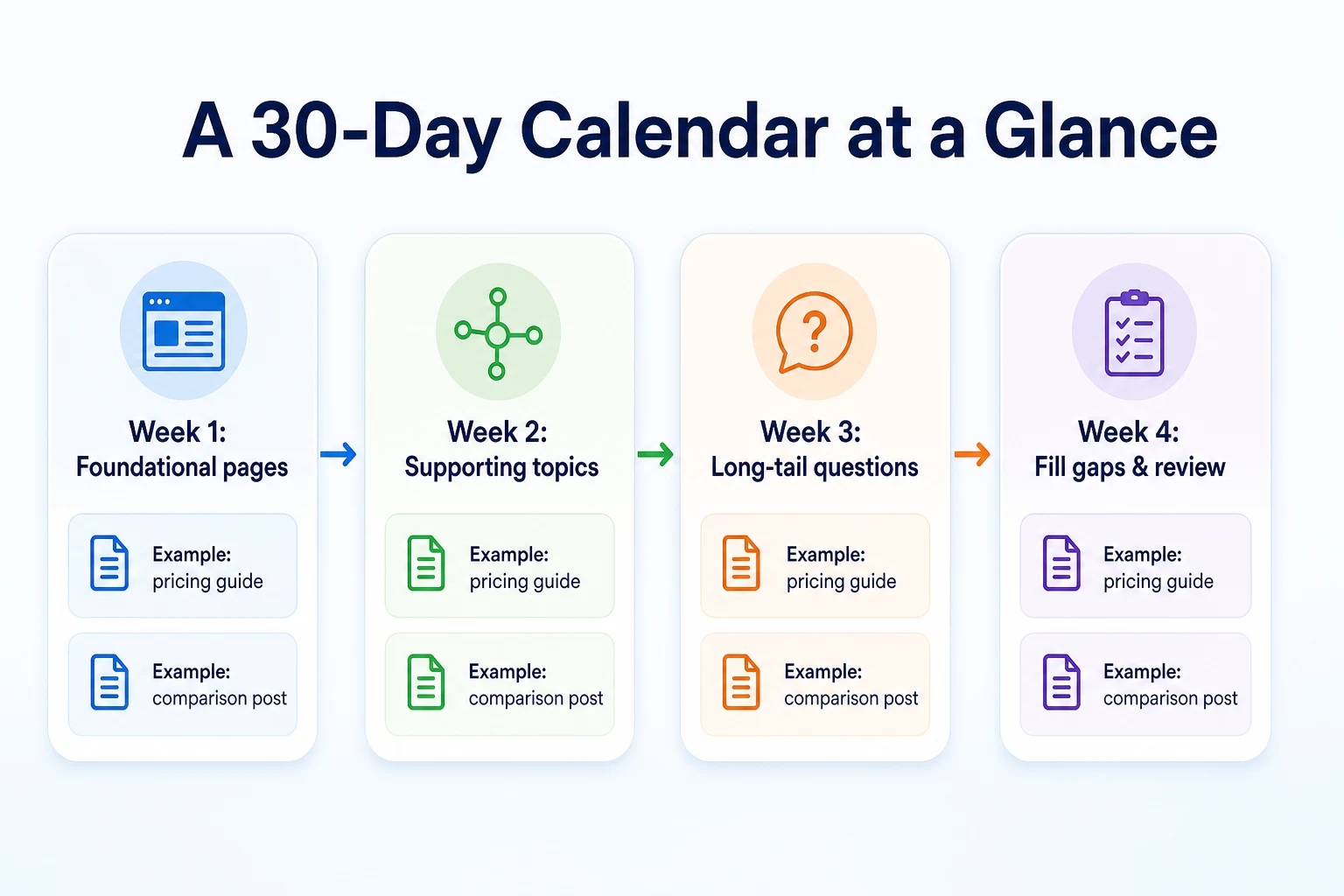 Timeline showing a 30-day SEO content calendar split into four weekly focus areas