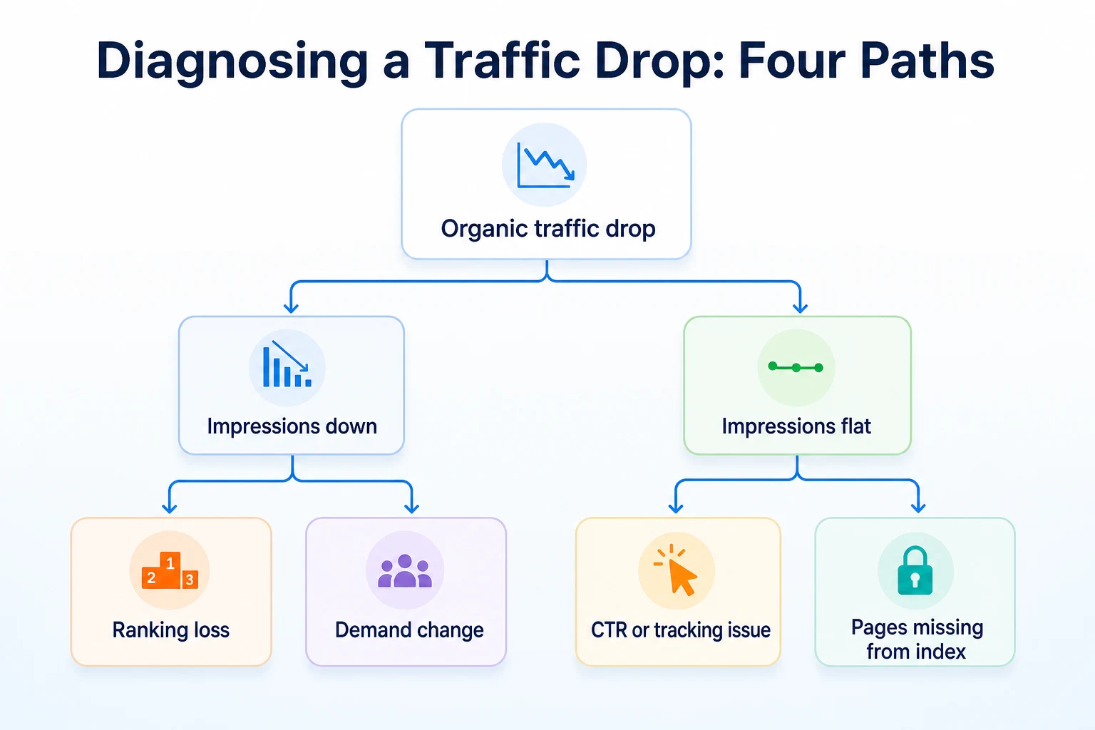 Decision tree for diagnosing an organic traffic drop using Search Console clicks and impressions data