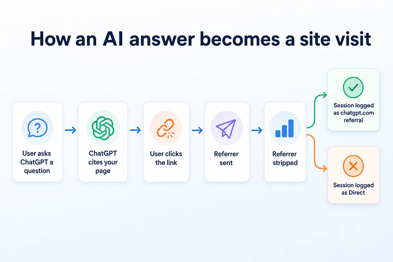 Flow chart showing how a ChatGPT citation turns into a website visit in analytics