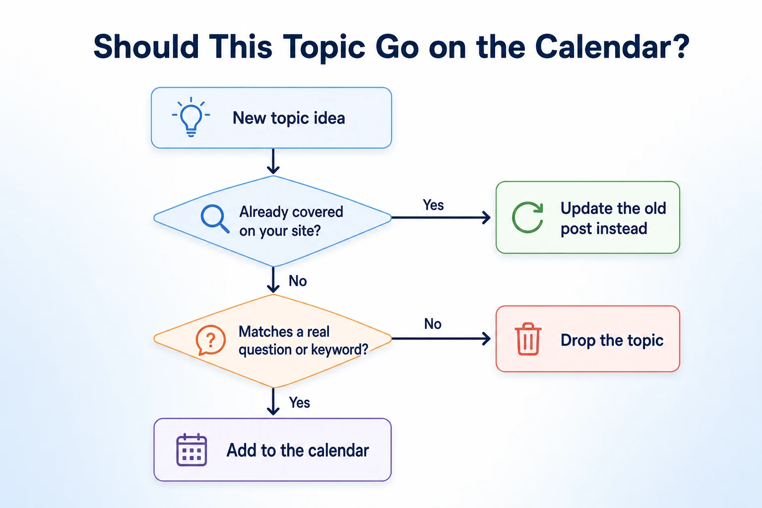 Decision tree for deciding whether a topic idea belongs on an SEO content calendar