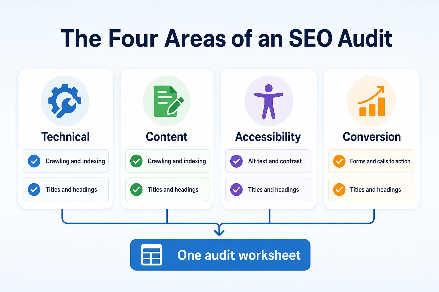 Four-box diagram showing the technical, content, accessibility, and conversion areas of an SEO audit checklist