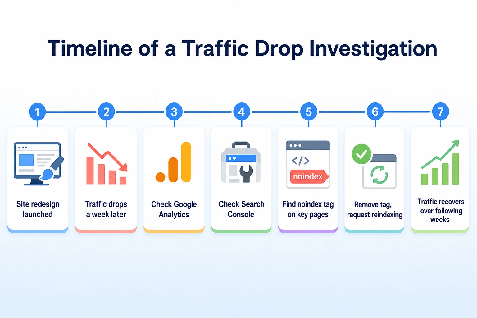 Timeline showing a hypothetical business finding and fixing a noindex tag that caused a traffic drop