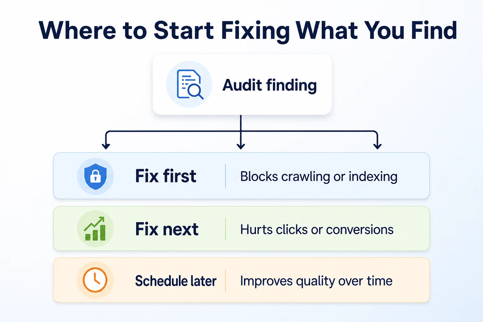 Flow chart showing how to prioritize SEO audit findings from blocking issues to lower priority fixes