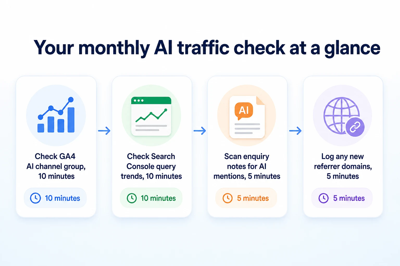 Checklist diagram for a monthly review of AI search traffic and leads