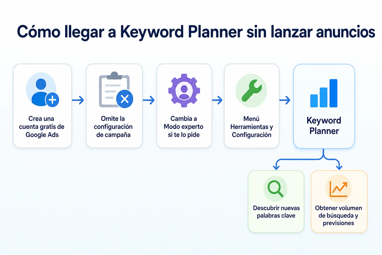 Diagrama de flujo que muestra cómo llegar a Google Keyword Planner sin lanzar una campaña de anuncios