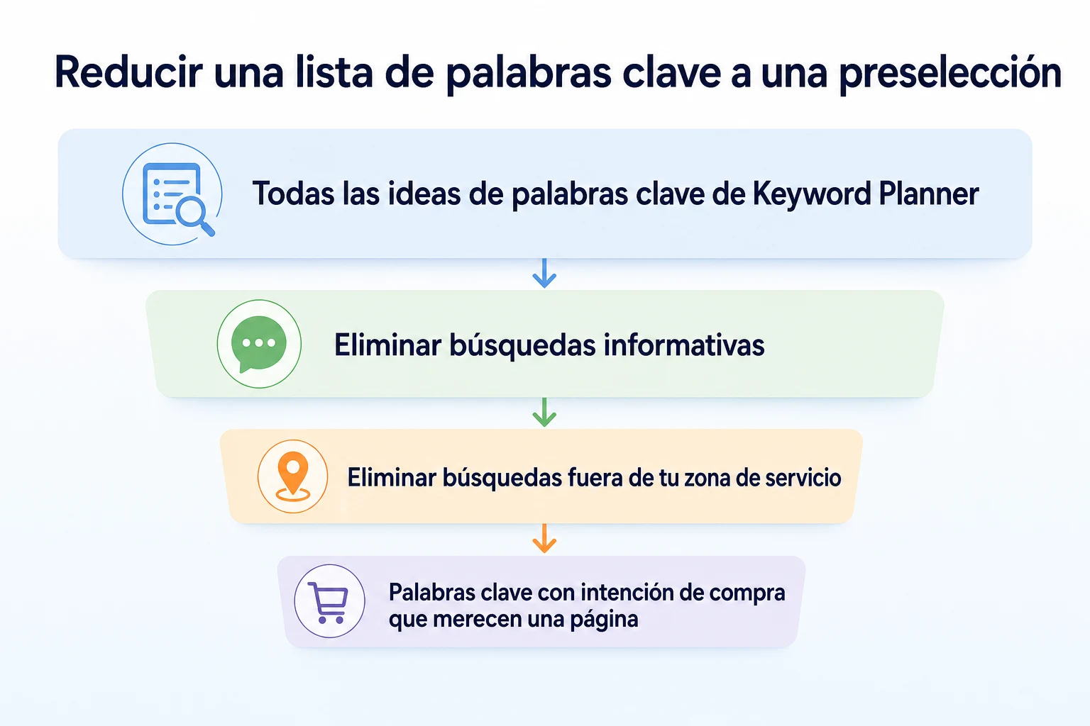 Diagrama de embudo que reduce una lista amplia de Keyword Planner a palabras clave con intención de compra