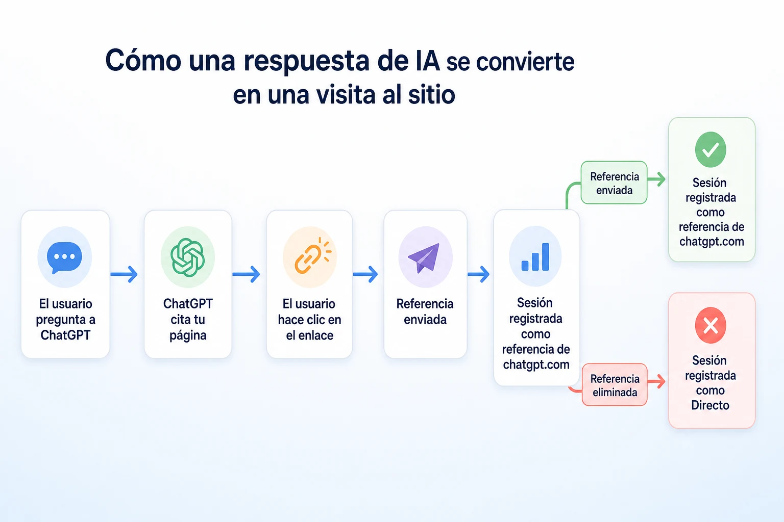 Diagrama de flujo que muestra cómo una cita de ChatGPT se convierte en una visita al sitio web en la analítica