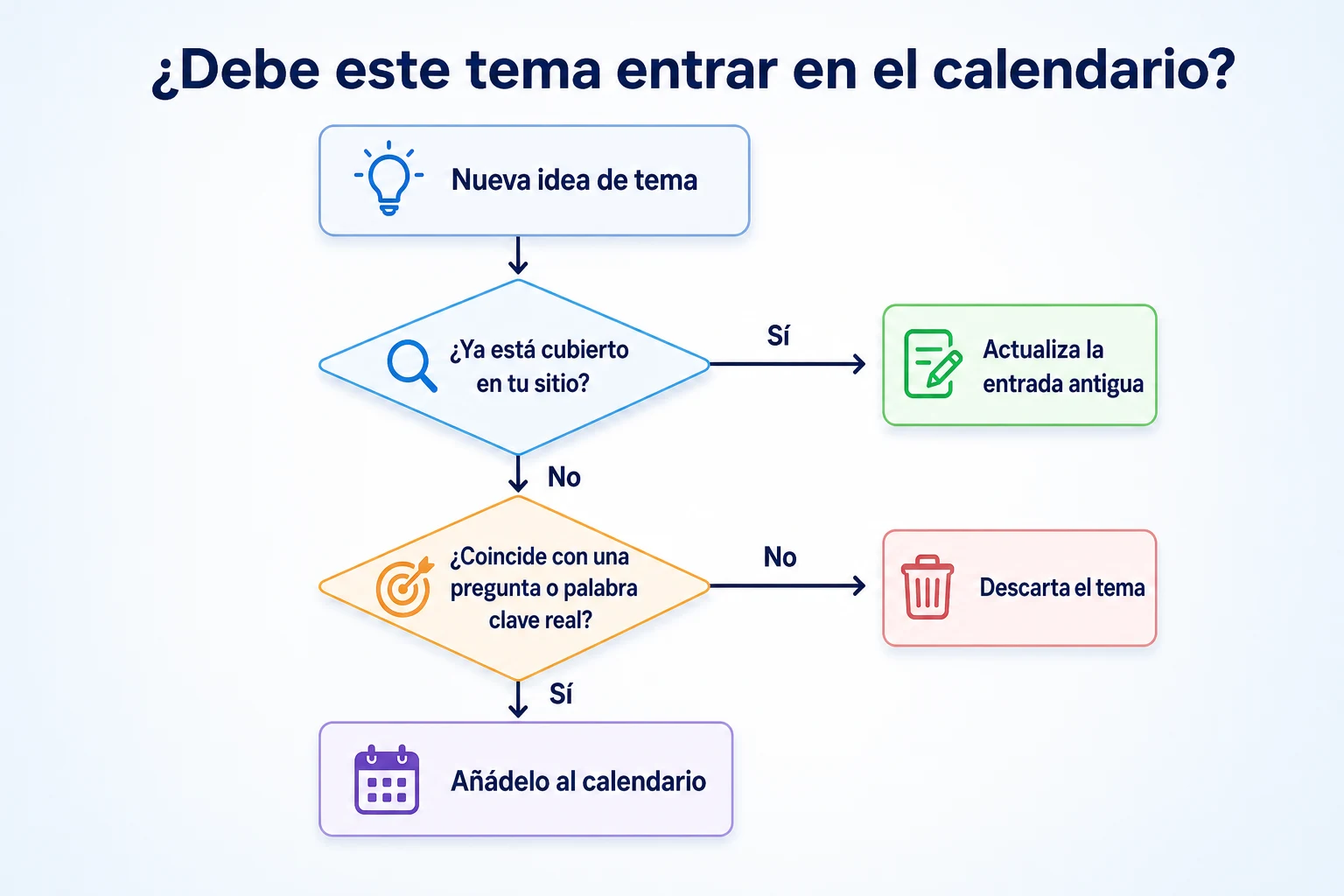 Árbol de decisión para decidir si una idea de tema entra en un calendario de contenido SEO