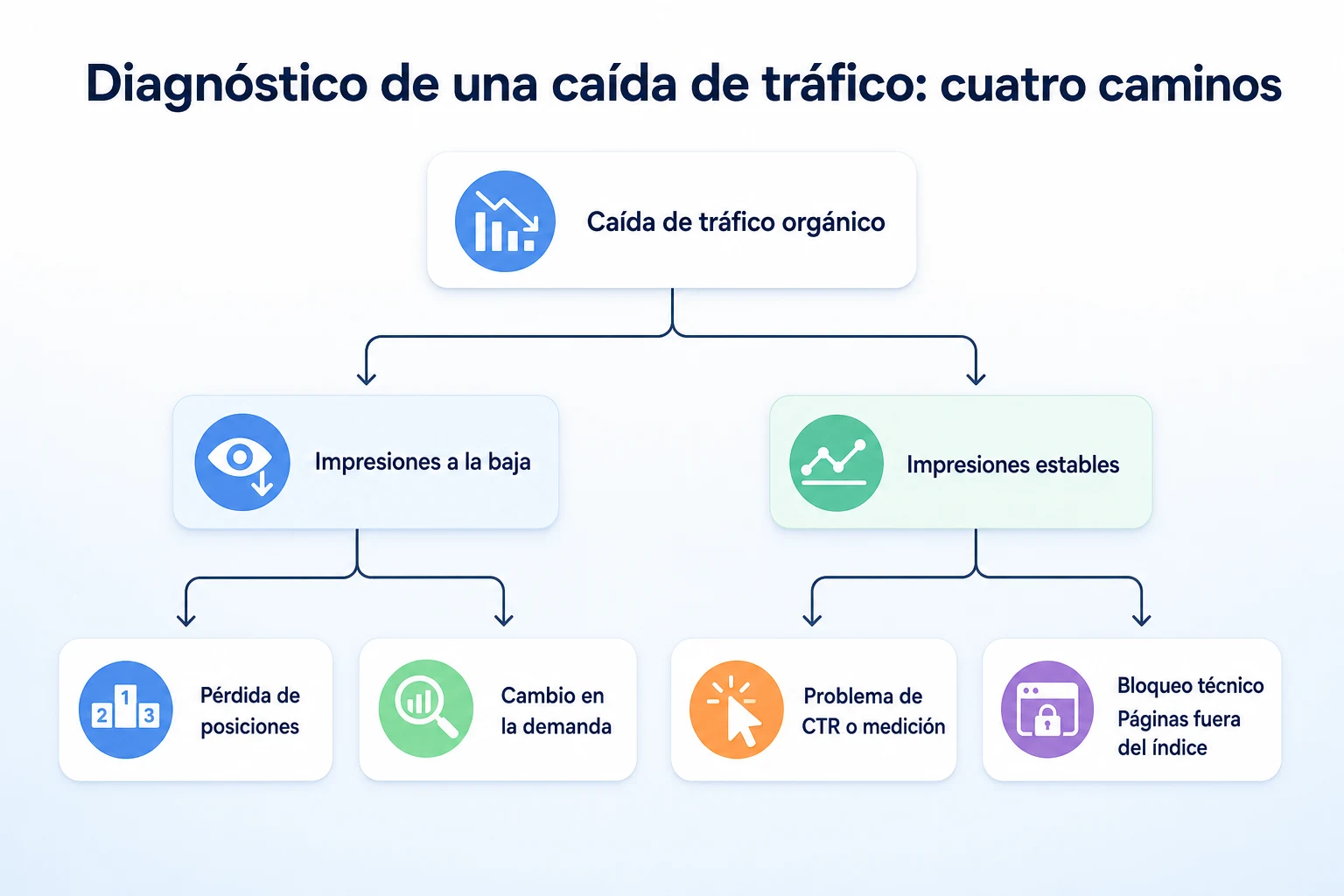 Árbol de decisión para diagnosticar una caída de tráfico orgánico con los datos de clics e impresiones de Search Console