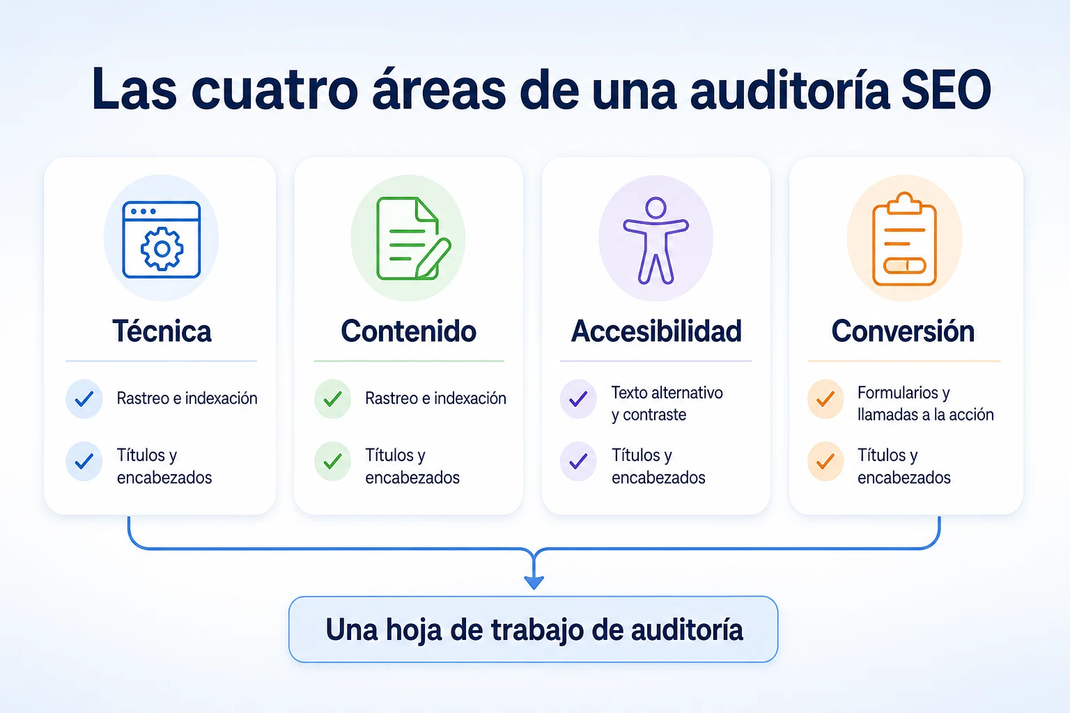 Diagrama de cuatro cuadros con las áreas técnica, de contenido, de accesibilidad y de conversión de un checklist de auditoría SEO