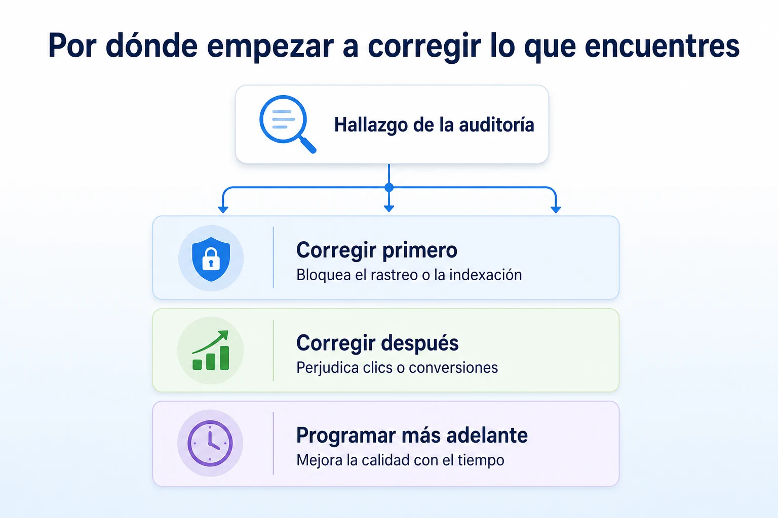 Diagrama de flujo que muestra cómo priorizar los hallazgos de una auditoría SEO, desde los problemas que bloquean hasta las correcciones de menor prioridad