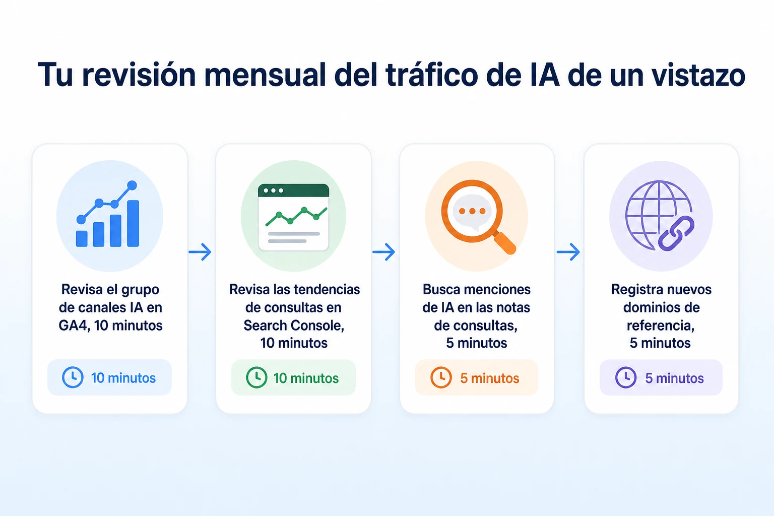 Diagrama de lista de verificación para la revisión mensual del tráfico y los leads de la búsqueda con IA