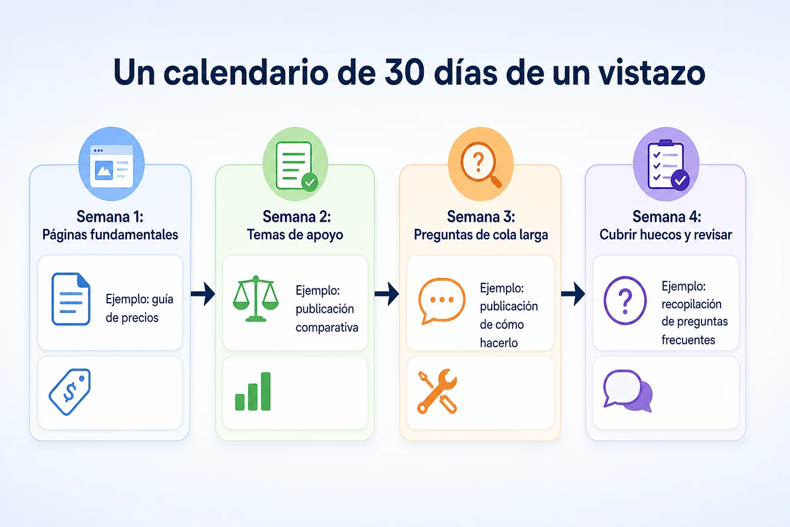 Línea de tiempo que muestra un calendario de contenido SEO de 30 días dividido en cuatro áreas de enfoque semanales