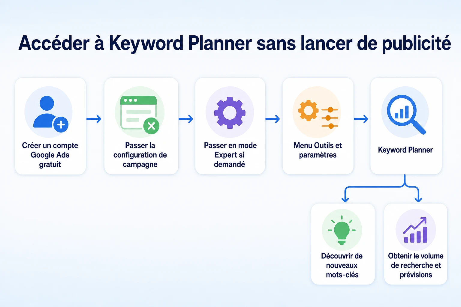 Schéma montrant comment accéder à Google Keyword Planner sans lancer de campagne publicitaire