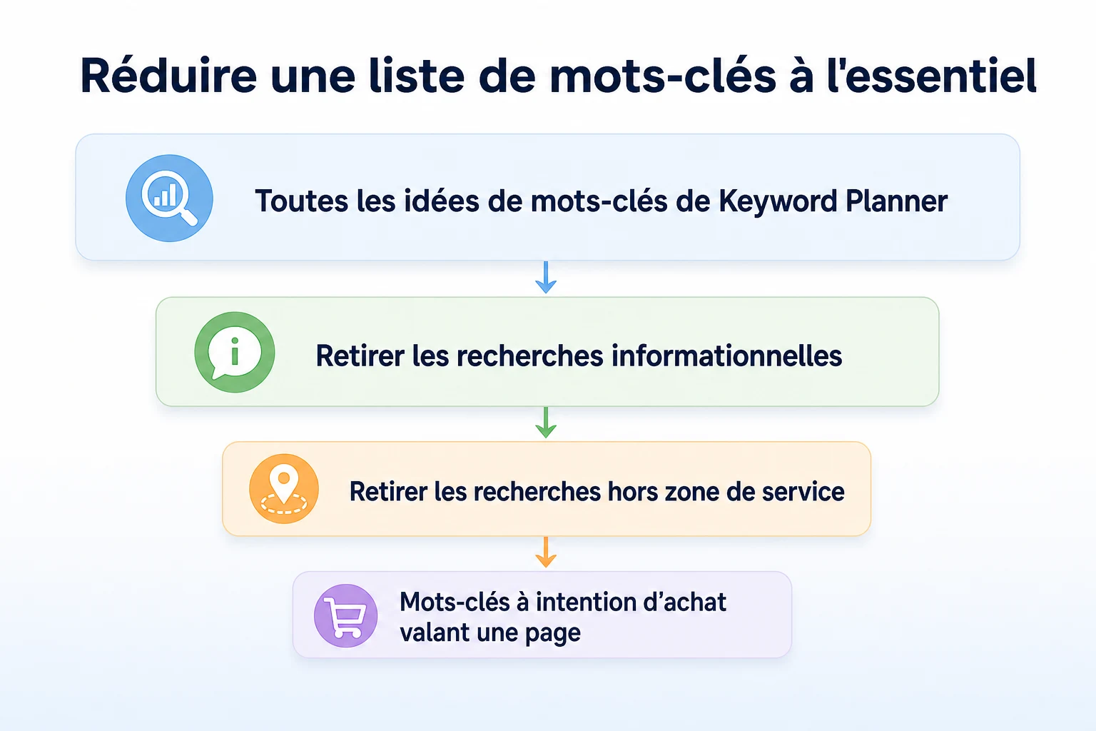 Diagramme en entonnoir réduisant une large liste Keyword Planner à des mots-clés à intention d'achat