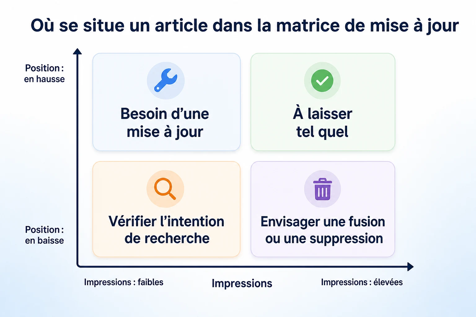 Matrice indiquant quand mettre à jour, laisser tel quel ou fusionner un article de blog selon les données de Search Console
