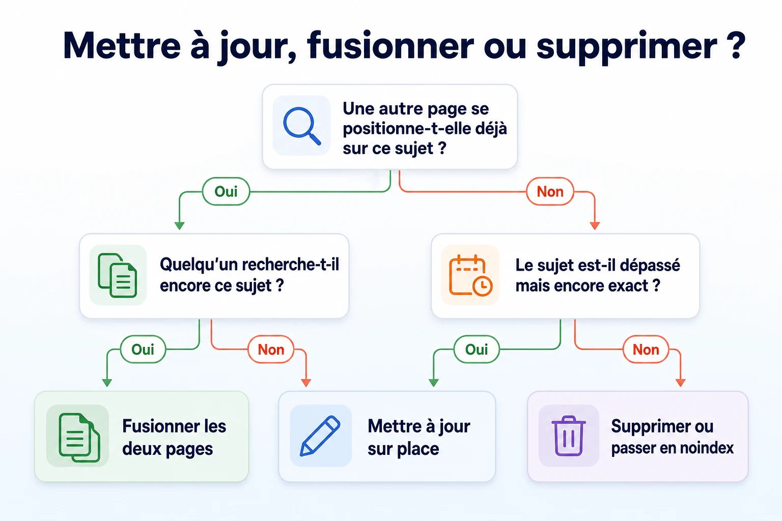 Arbre de décision pour choisir entre mettre à jour, fusionner ou supprimer un ancien article de blog